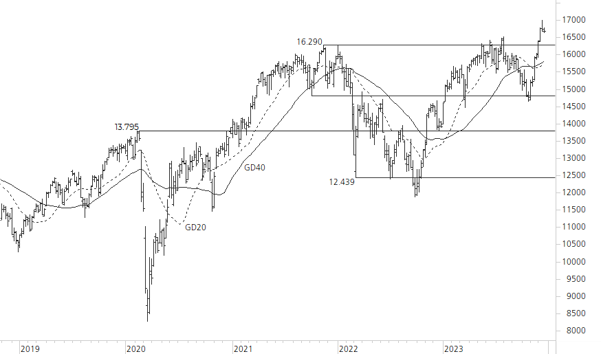 DAX-5-Jahres-Chart