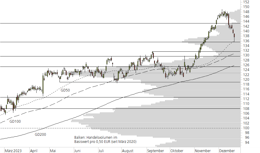 SAP SE-10-Monats-Chart