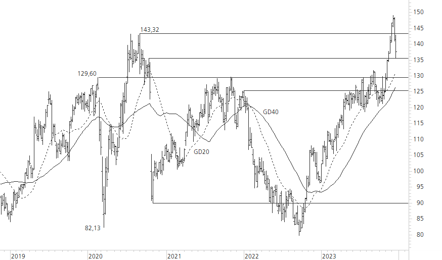 SAP SE-5-Jahres-Chart