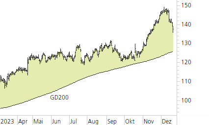 SAP SE-Trend-Chart