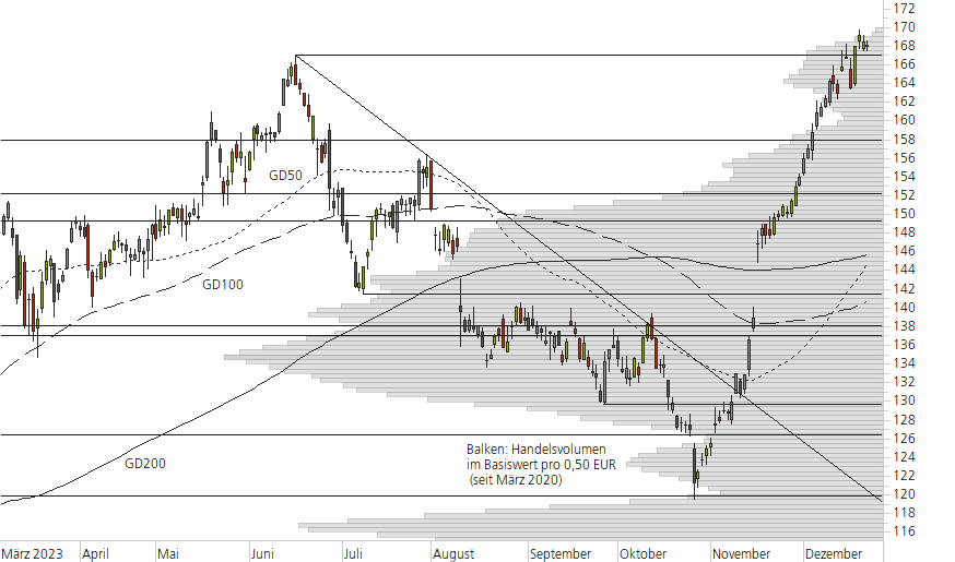 Siemens-10-Monats-Chart