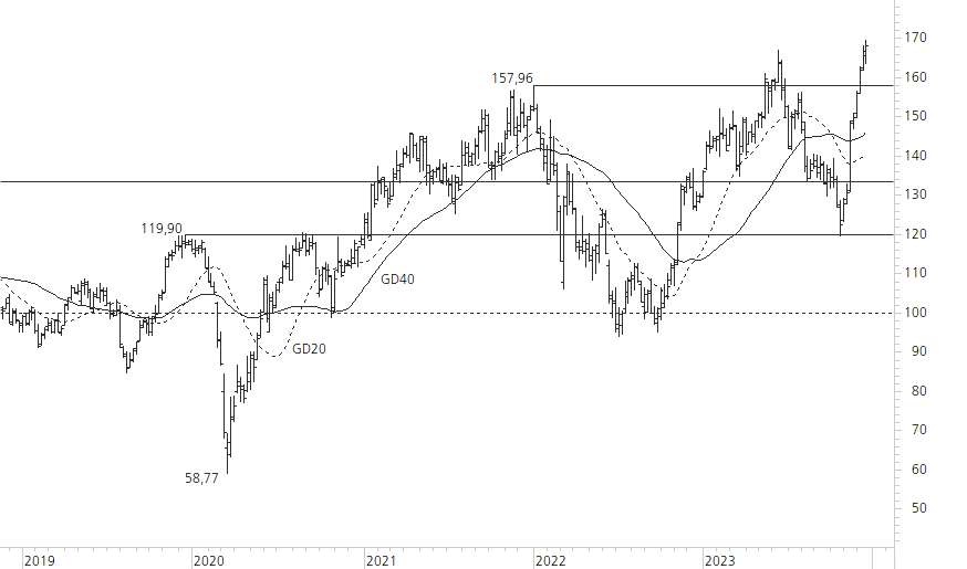 Siemens-5-Jahres-Chart