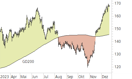 Siemens-Trend-Chart