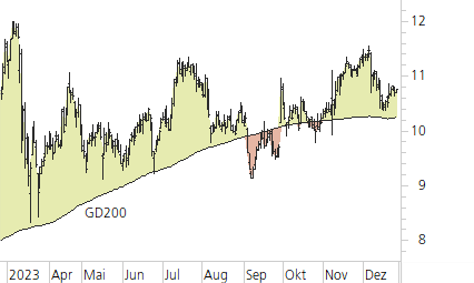 Commerzbank-Trend-Chart