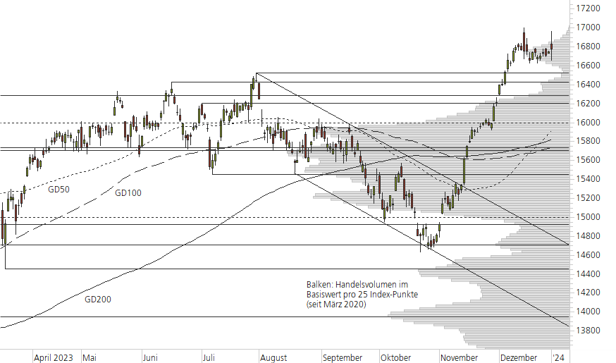 DAX-10-Monats-Chart