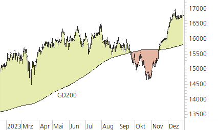 DAX-Trend-Chart