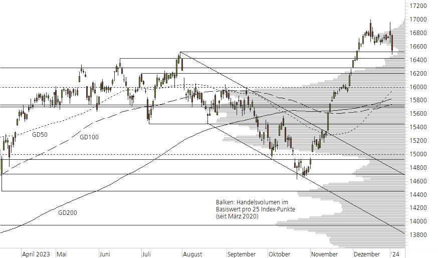 DAX-10-Monats-Chart