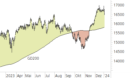 DAX-Trend-Chart