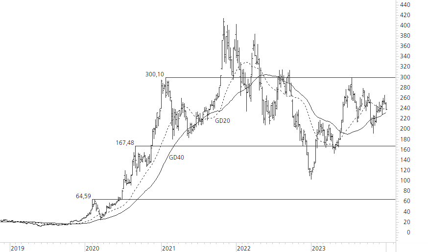 Tesla Inc-5-Jahres-Chart