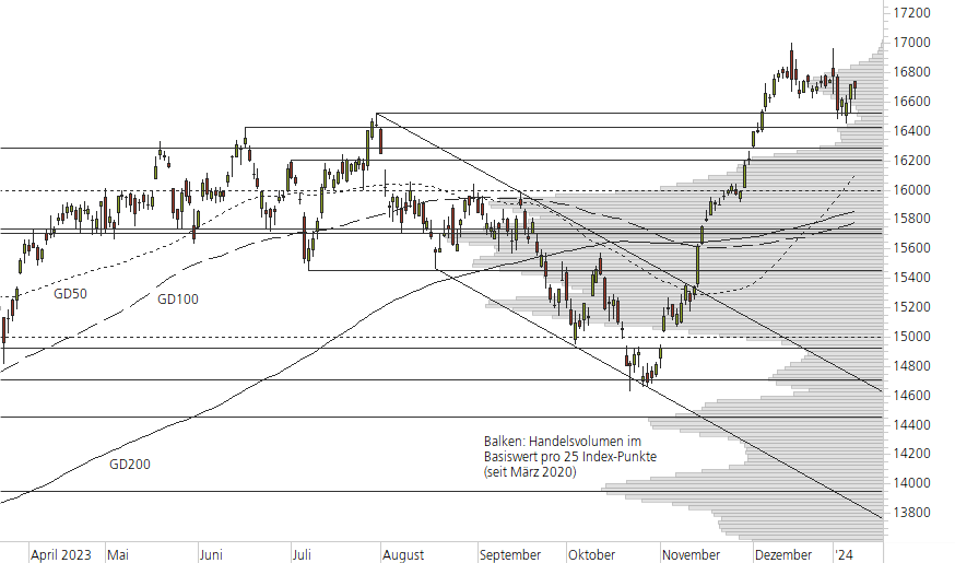 DAX-10-Monats-Chart