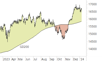 DAX-Trend-Chart