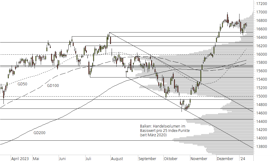 DAX-10-Monats-Chart