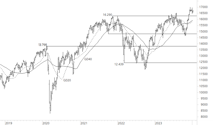 DAX-5-Jahres-Chart