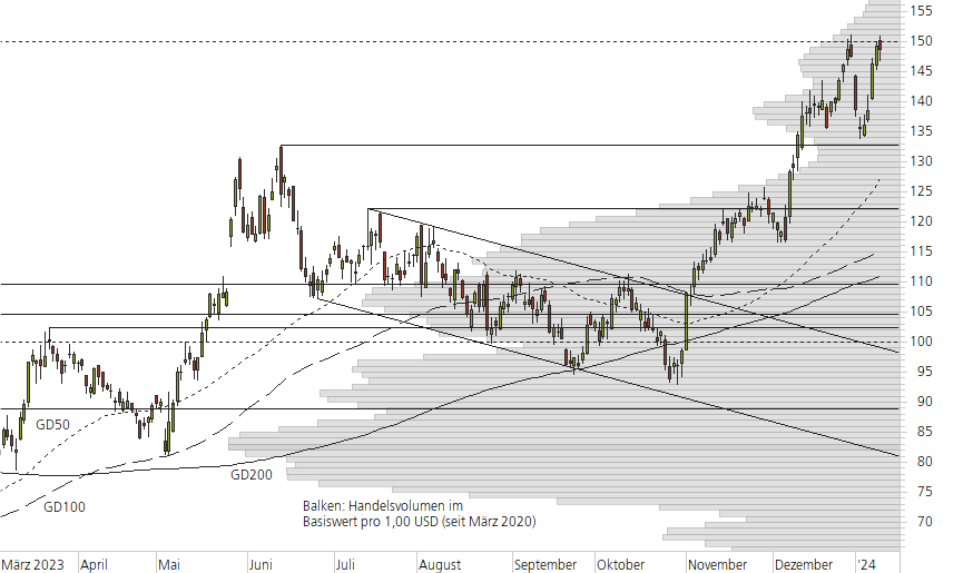 AMD-10-Monats-Chart