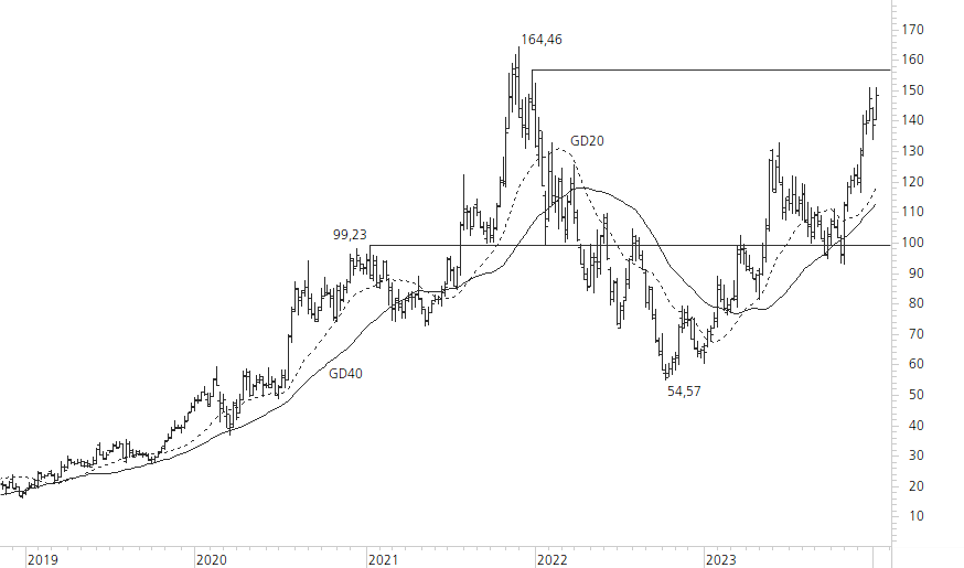 AMD-5-Jahres-Chart