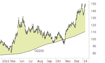 AMD-Trend-Chart