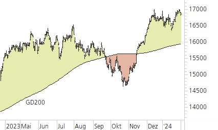 DAX-Trend-Chart