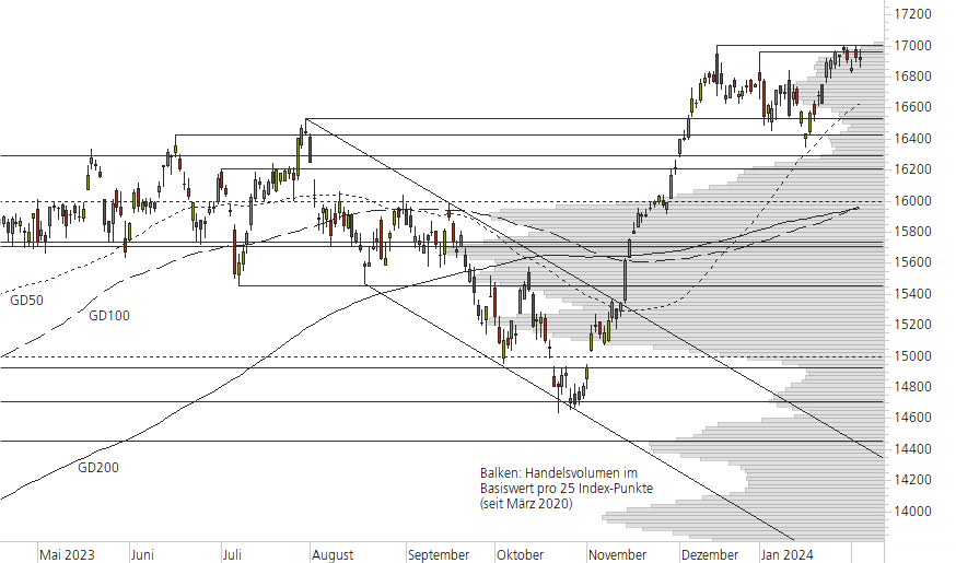 DAX-10-Monats-Chart