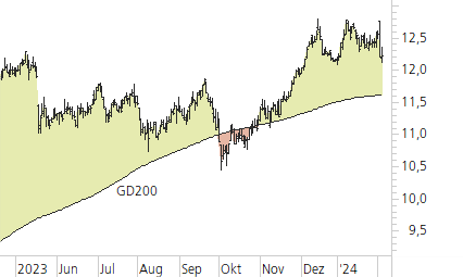 E.ON-Trend-Chart