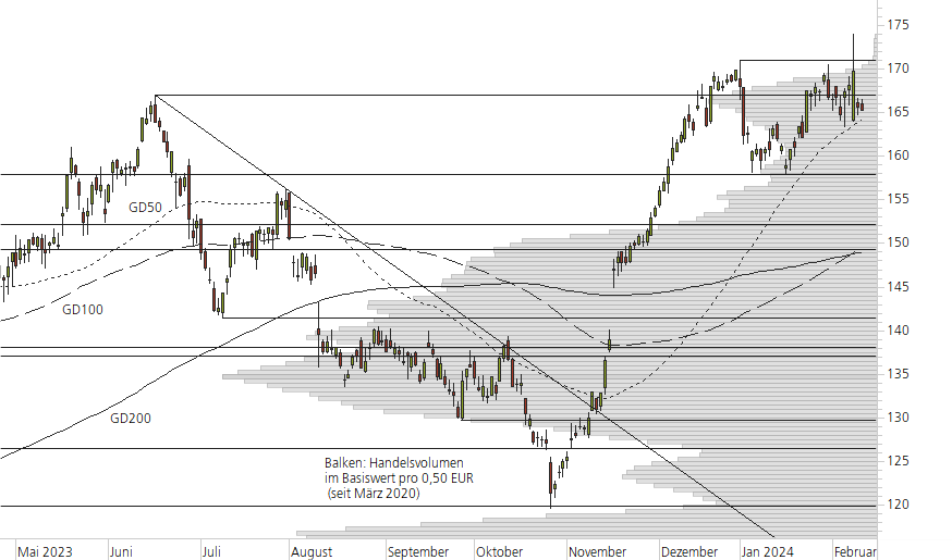 Siemens-10-Monats-Chart