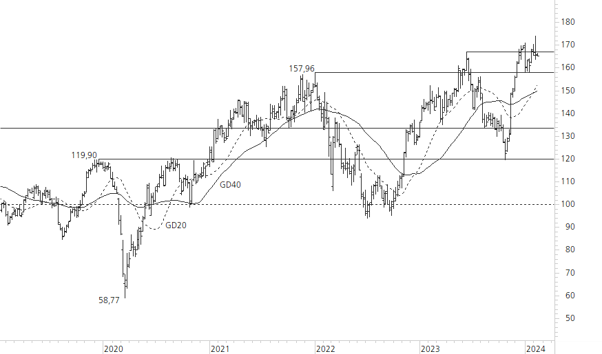 Siemens-5-Jahres-Chart