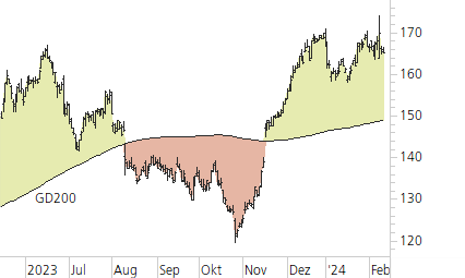 Siemens-Trend-Chart