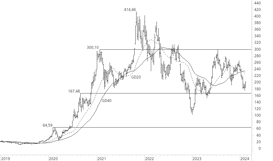 Tesla Inc-5-Jahres-Chart