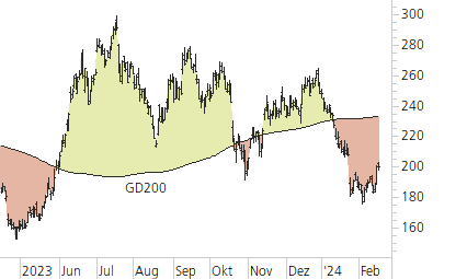 Tesla Inc-Trend-Chart