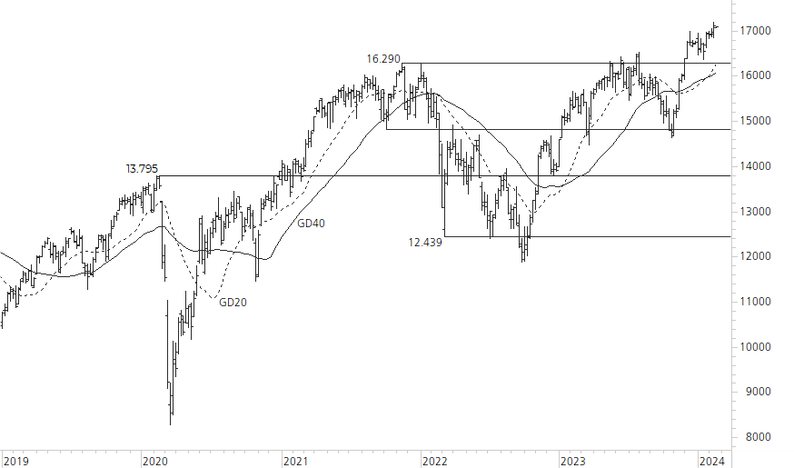 DAX-5-Jahres-Chart