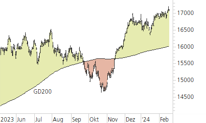 DAX-Trend-Chart