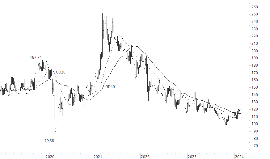 Volkswagen VZ-5-Jahres-Chart