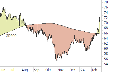 Mercedes-Benz Group-Trend-Chart