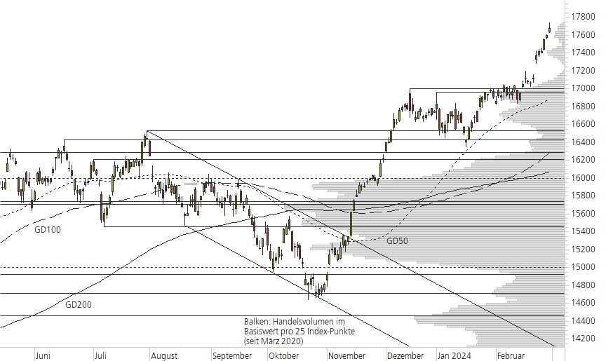 DAX-10-Monats-Chart