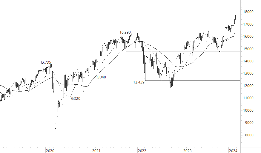 DAX-5-Jahres-Chart