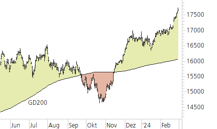 DAX-Trend-Chart