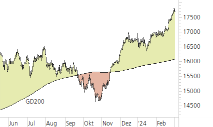 DAX-Trend-Chart