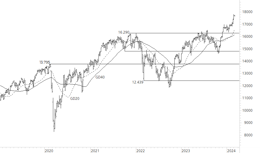 DAX-5-Jahres-Chart