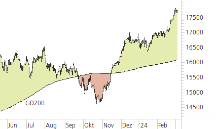 DAX-Trend-Chart