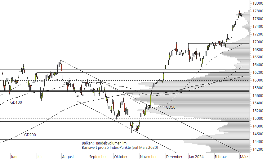 DAX-10-Monats-Chart