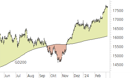 DAX-Trend-Chart