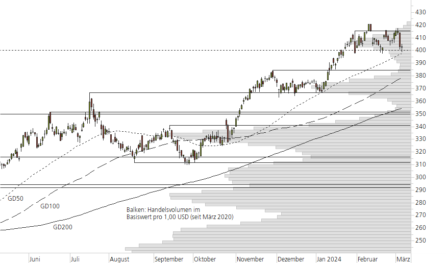 Microsoft-10-Monats-Chart