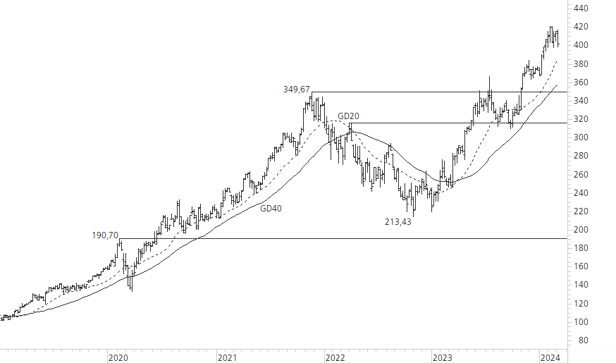 Microsoft-5-Jahres-Chart