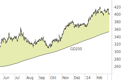 Microsoft-Trend-Chart