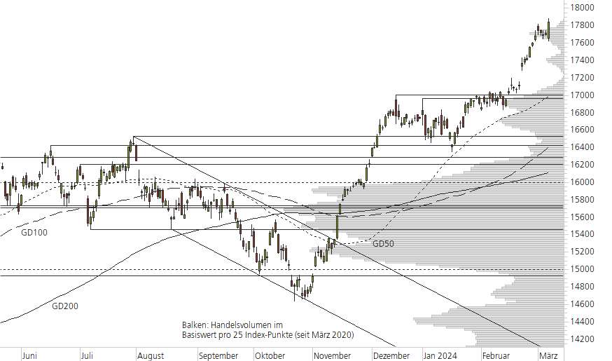 DAX-10-Monats-Chart