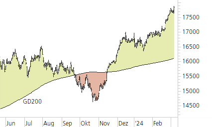 DAX-Trend-Chart