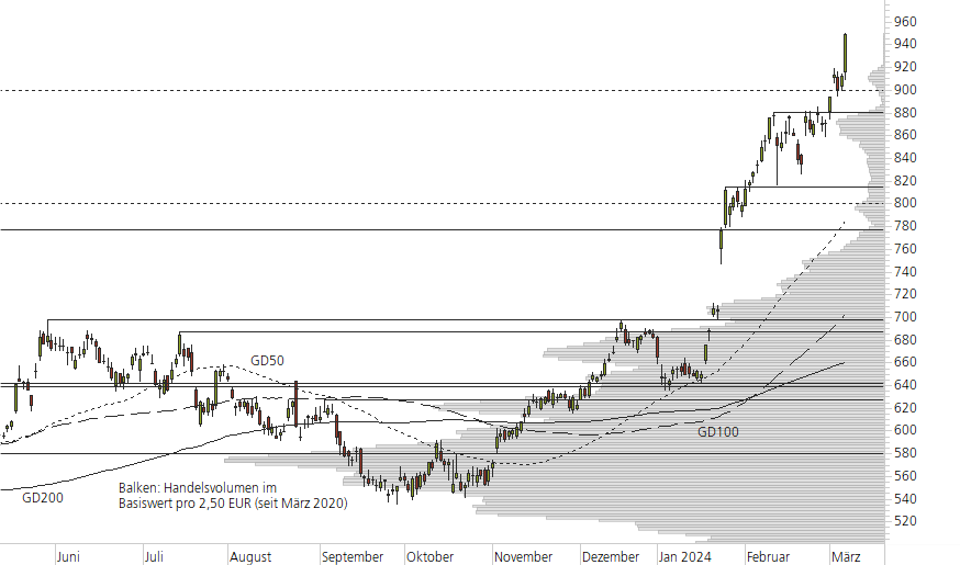 ASML Holding N.V.-10-Monats-Chart