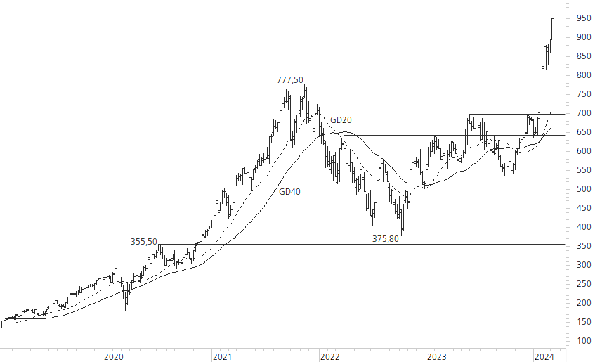 ASML Holding N.V.-5-Jahres-Chart