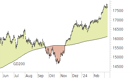 DAX-Trend-Chart