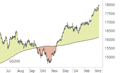 DAX-Trend-Chart