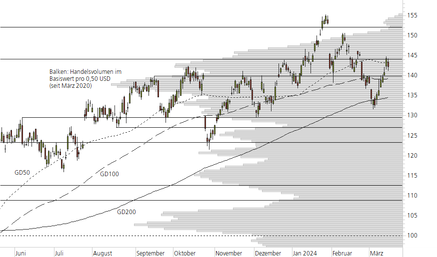 Alphabet Inc. C-10-Monats-Chart